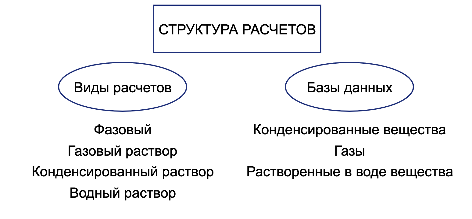 Структура термодинамического моделирования